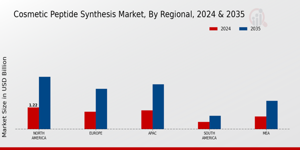 Cosmetic Peptide Synthesis Market Regional Insights  