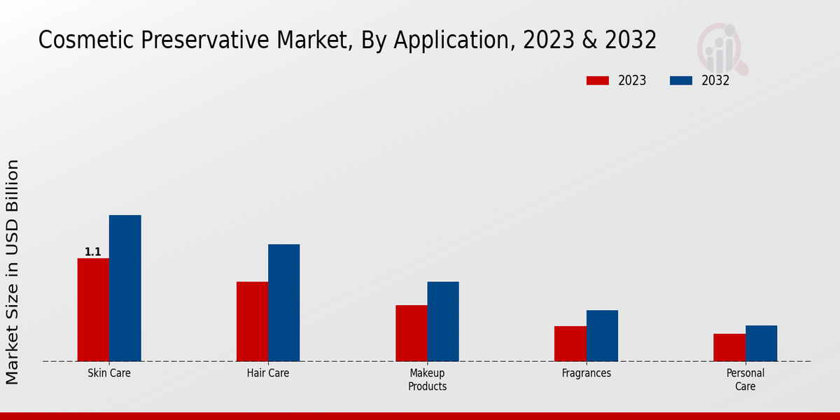 Cosmetic Preservative Market Application