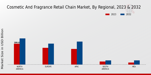 Cosmetic and Fragrance Retail Chain Market By Regional