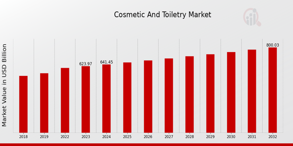 Cosmetic and Toiletry Market Overview