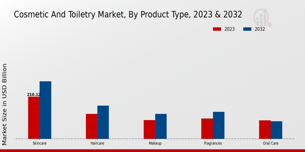 Cosmetic and Toiletry Market by Product type