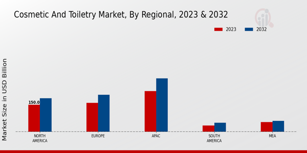 Cosmetic and Toiletry Market by Region