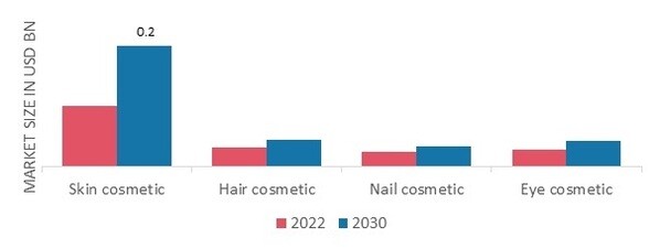 Cannabis Cosmetics Market Current Status and Forecast (2022E-2030F)