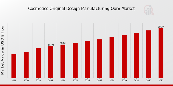 Cosmetics Original Design Manufacturing ODM Market Overview