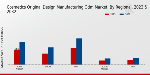 Cosmetics Original Design Manufacturing ODM Market Regional Insights  