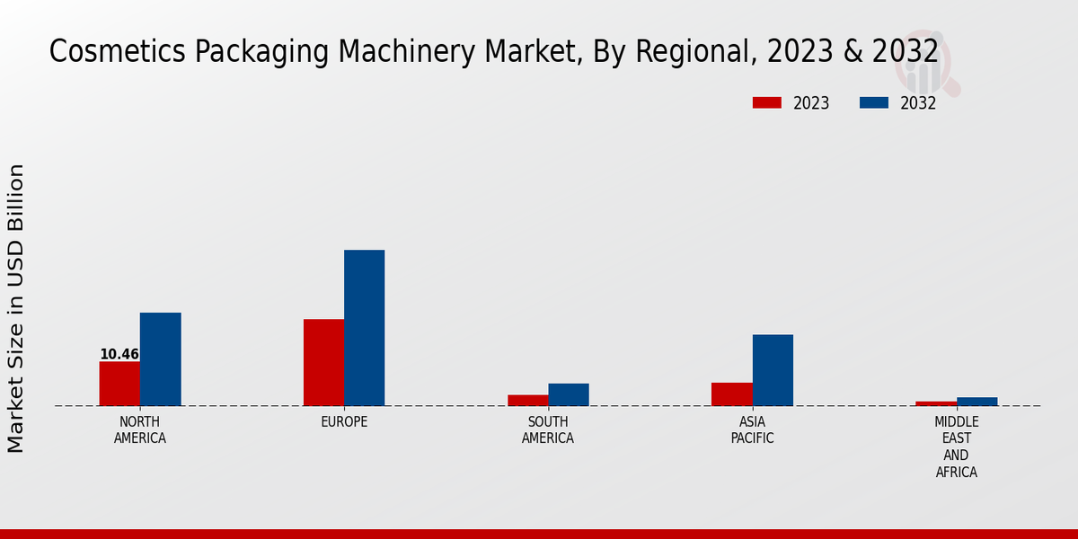 Cosmetics Packaging Machinery Market Regional