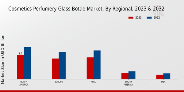 Cosmetics Perfumery Glass Bottle Market By Regional