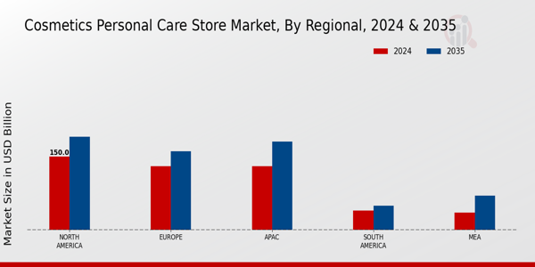 Cosmetics Personal Care Store Market Regional Insights 