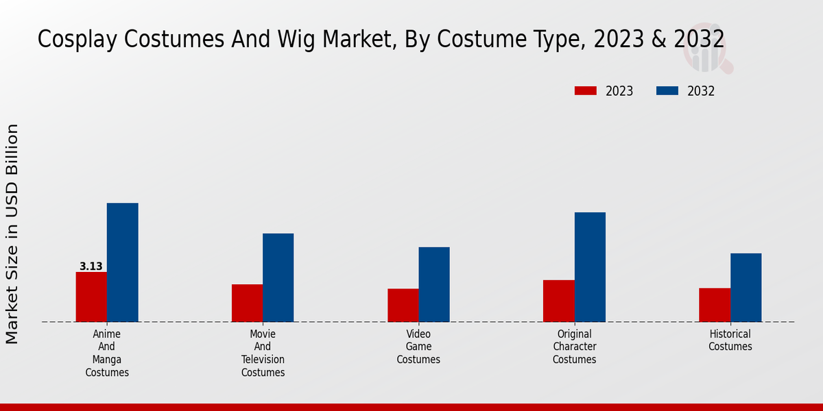 Cosplay Costumes And Wig Market Costume Type Insights