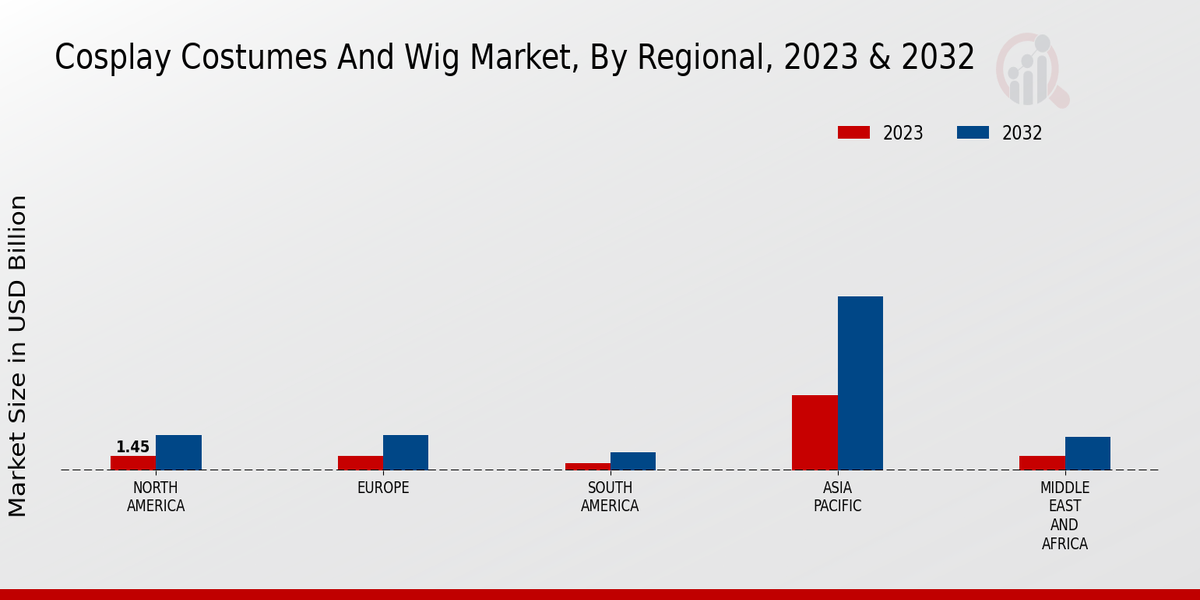 Cosplay Costumes And Wig Market Regional Insights