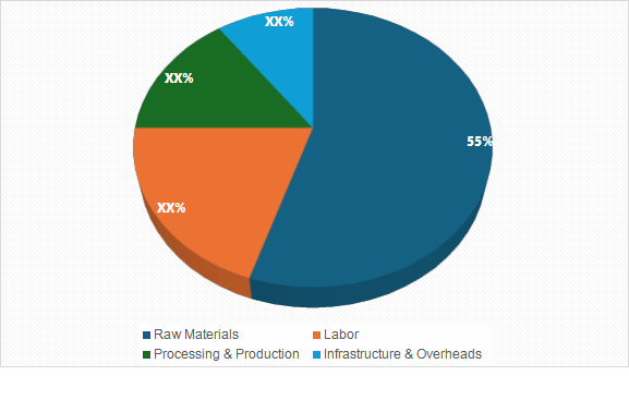 Cost Breakdown for the Animal Fat Market