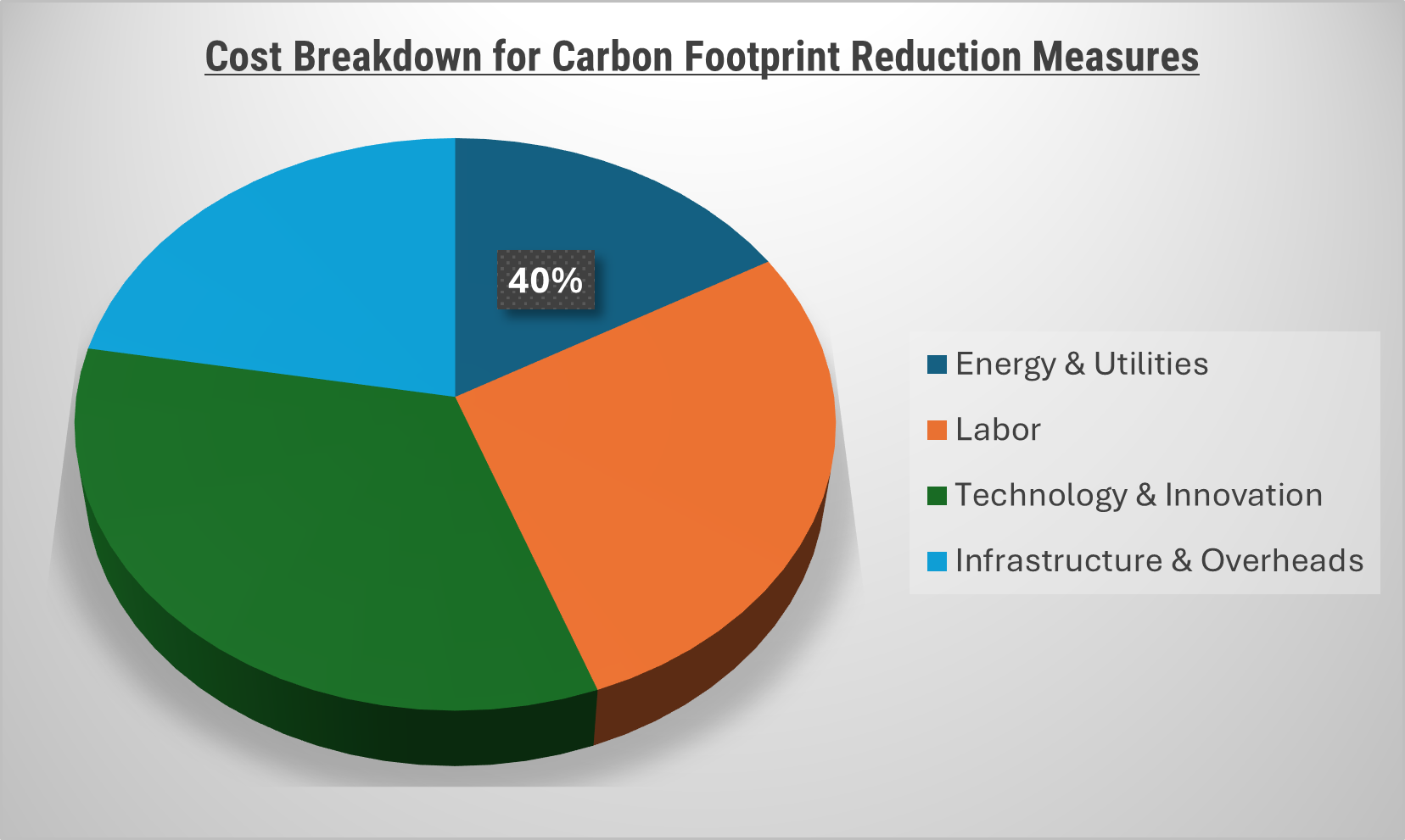 Cost Breakdown for Carbon Footprint Reduction Measures: Total Cost of Ownership (TCO) and Cost-Saving Opportunities