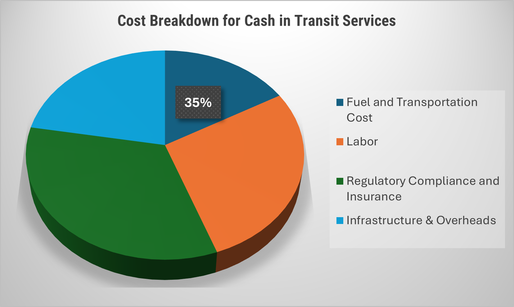 Cost Breakdown for Cash in Transit Services Total Cost of Ownership (TCO) and Cost-Saving Opportunities