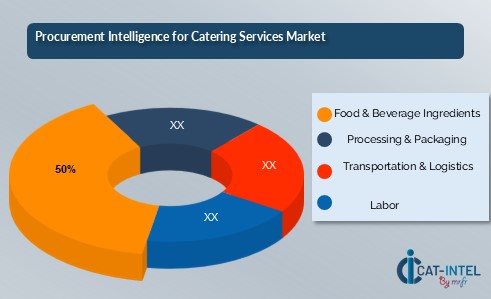 Cost Breakdown for Catering Services Market