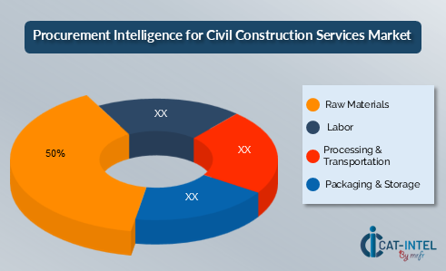 Cost Breakdown for Civil Construction Services Market