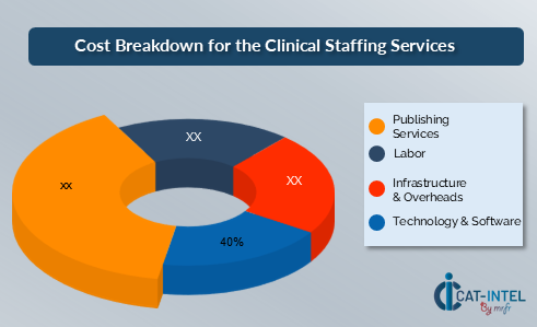 Cost Breakdown for Clinical Staffing Services