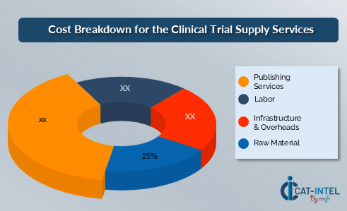 Cost Breakdown for Clinical Trial Supply Services