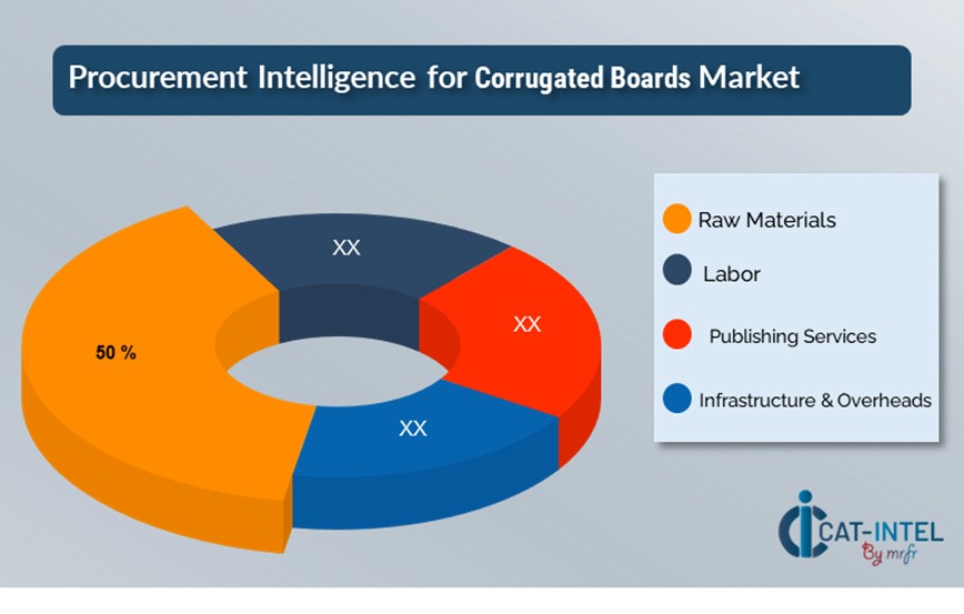 Cost Breakdown for Corrugated Boards