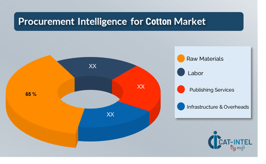 Cost Breakdown for Cotton: Total Cost of Ownership (TCO) and Cost-Saving Opportunities