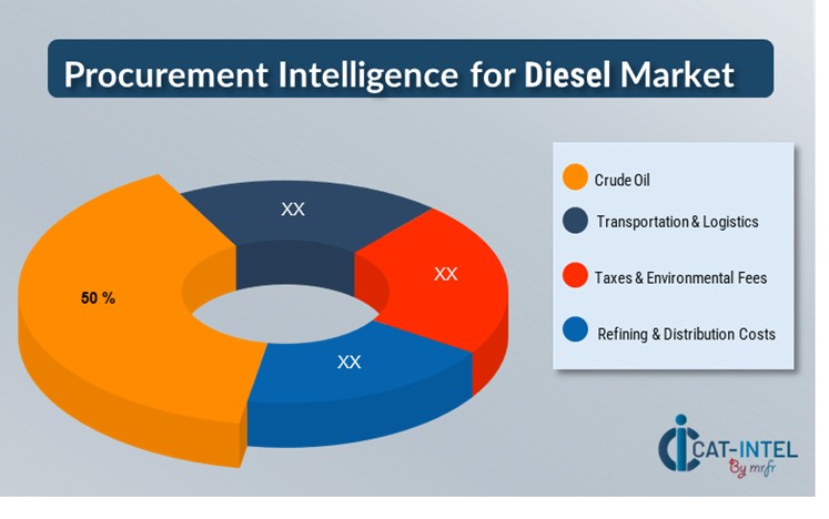 Cost Breakdown for Diesel