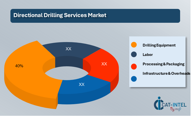 Cost Breakdown for Directional Drilling Services Market