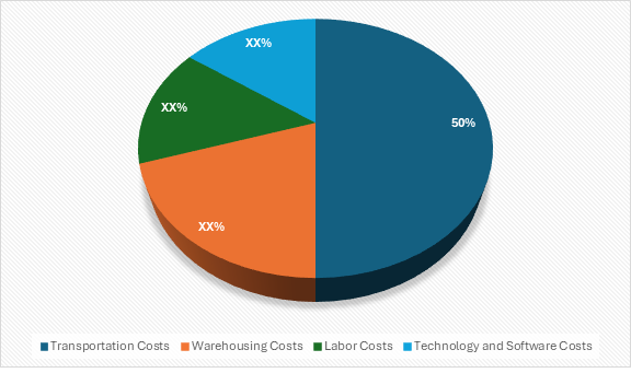 Cost Breakdown for the 3PL Services Market