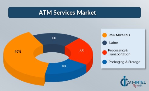 Cost Breakdown for the ATM services market Total cost of ownership TCO and cost saving opportunities