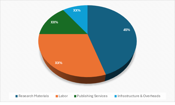 Cost Breakdown for the Academic Research Market