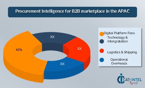 Cost Breakdown for the B2B marketplace in the APAC