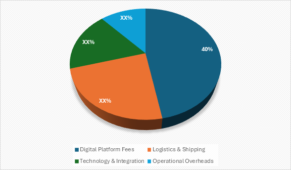 Cost Breakdown for the B2B marketplace in the APAC