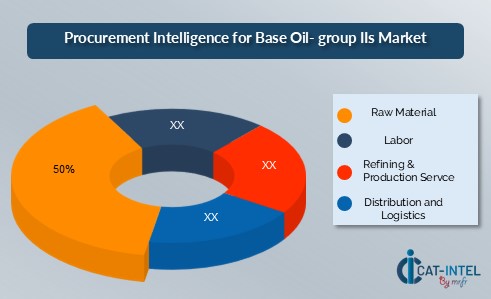 Cost Breakdown for the Base Oil- group II market