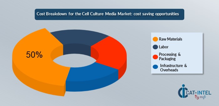 Cost Breakdown for the Cell Culture Media Market