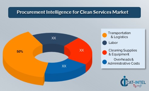 Cost Breakdown for the Clean Services Market