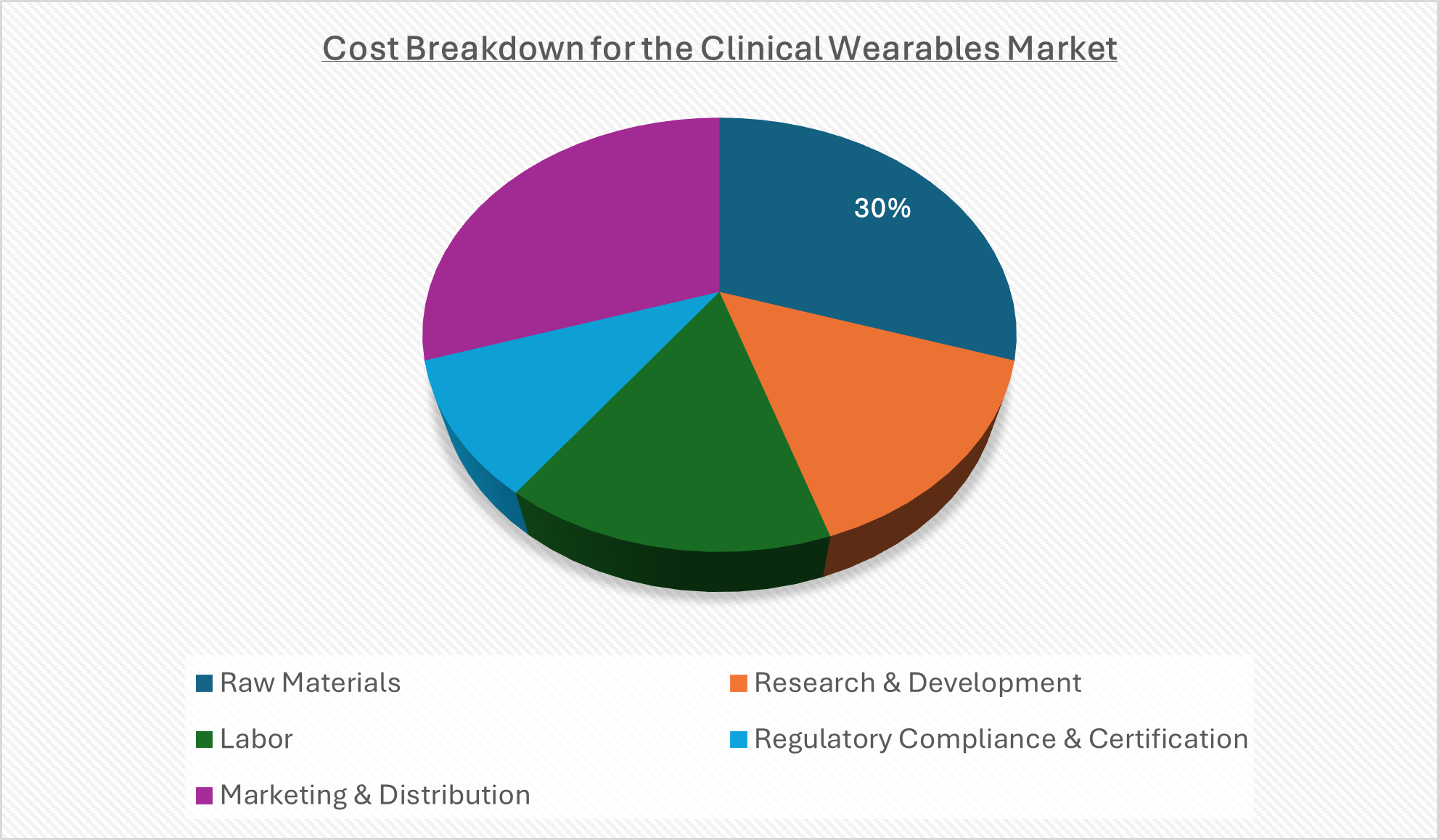 Cost Breakdown for the Clinical Wearables Market