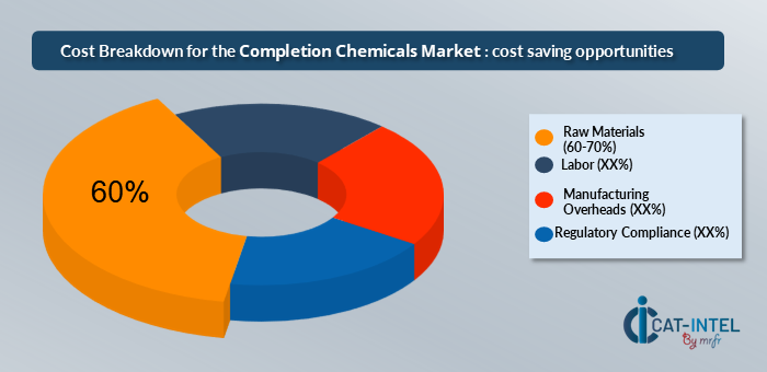 Cost Breakdown for the Completion Chemicals Market (2024-2032)