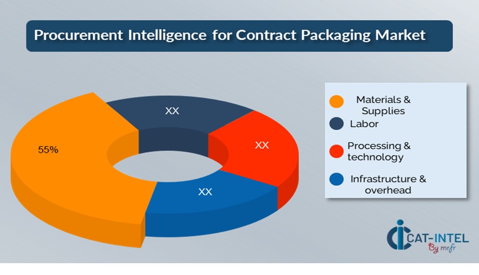 Cost Breakdown for the Contract Packaging Market