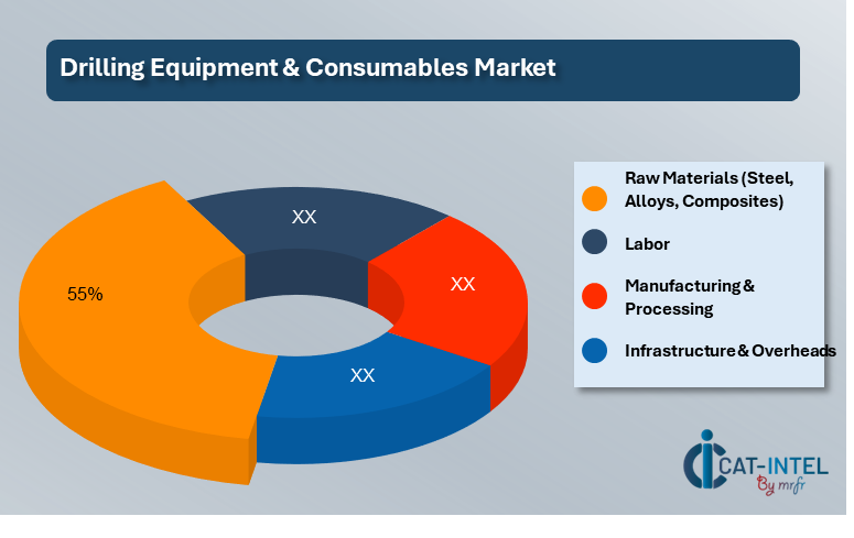 Cost Breakdown for the Drilling Equipment and Consumables Market