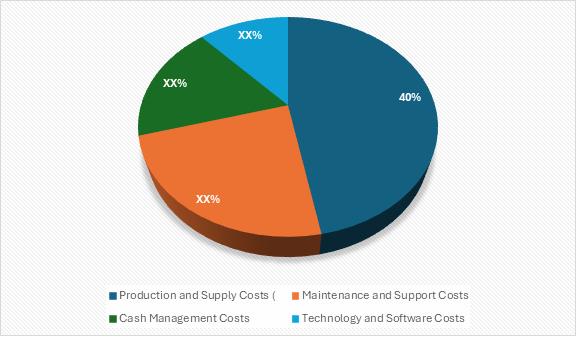 Cost Breakdown for the Natural Gas Market in Australia