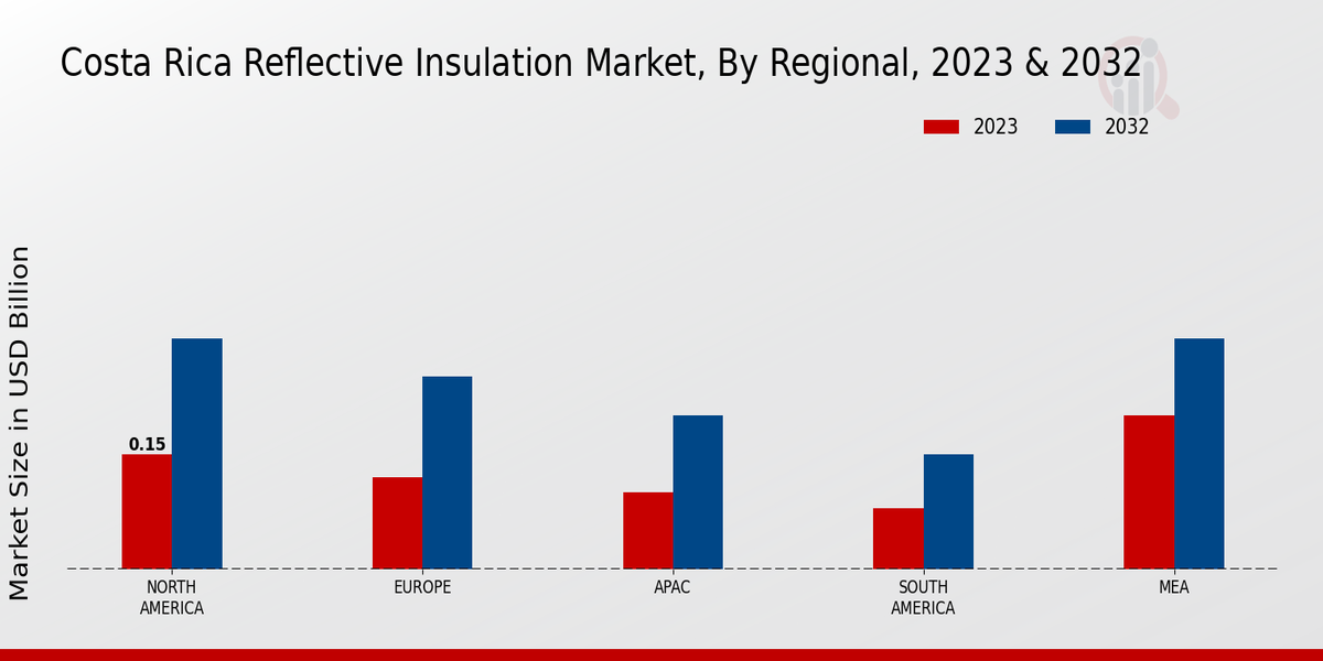 Costa Rica Reflective Insulation Market Regional Insights