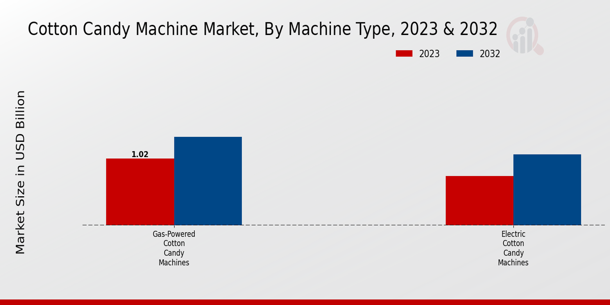 Cotton Candy Machine Market By Machine Type