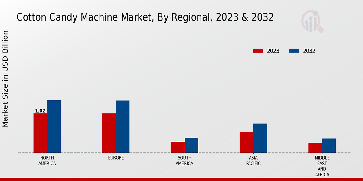 Cotton Candy Machine Market By Region