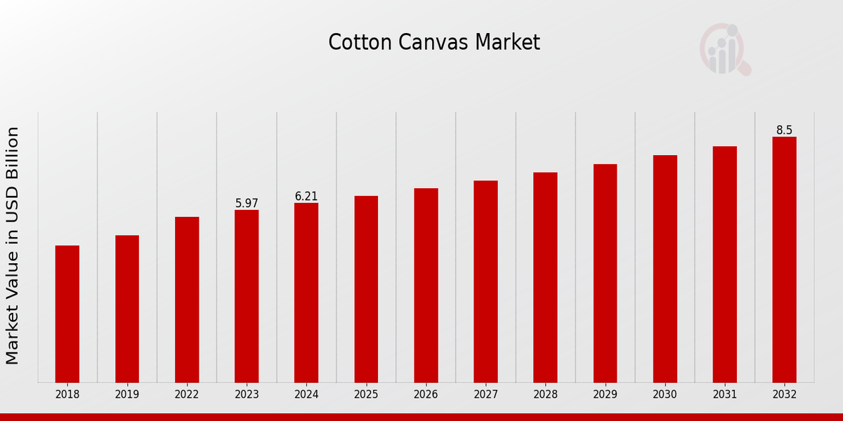 Global Cotton Canvas Market Overview