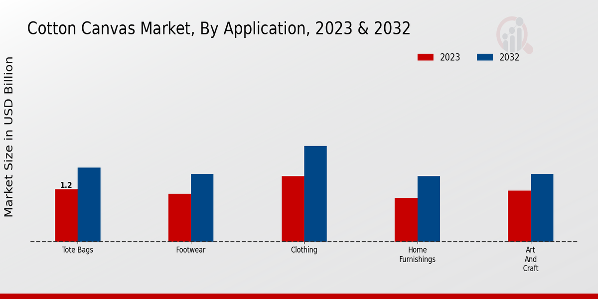 Cotton Canvas Market Application Insights