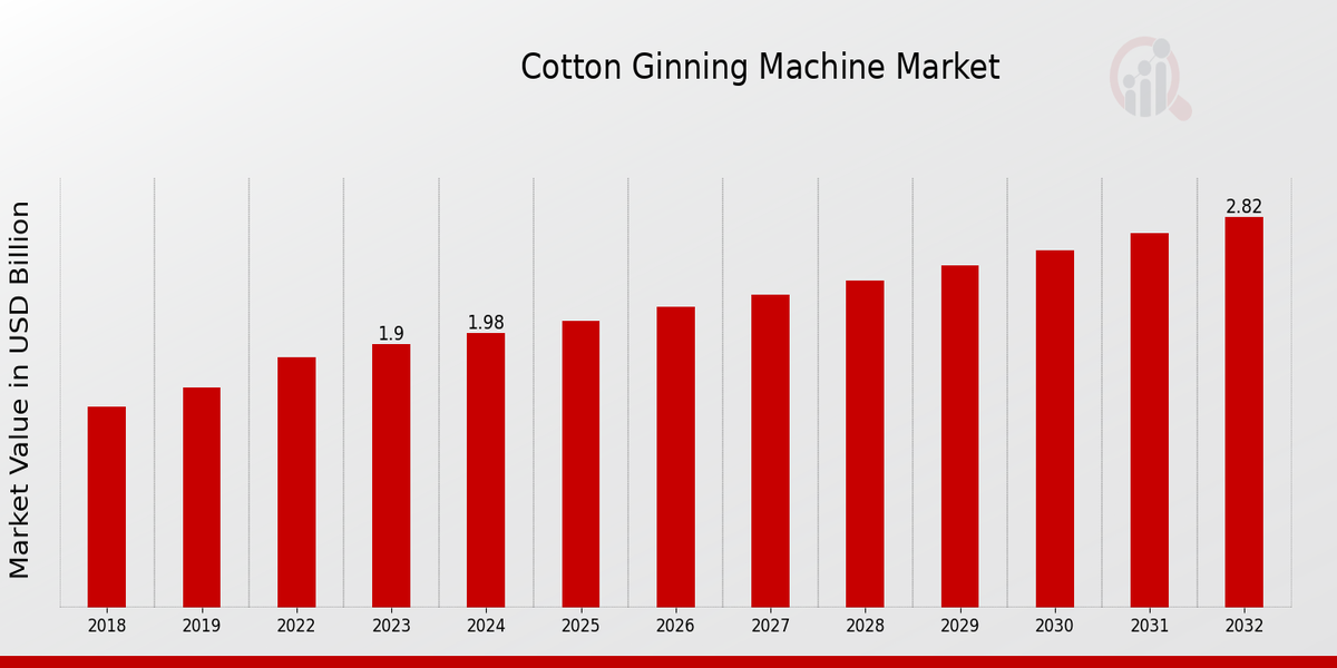 Cotton Ginning Machine Market Overview