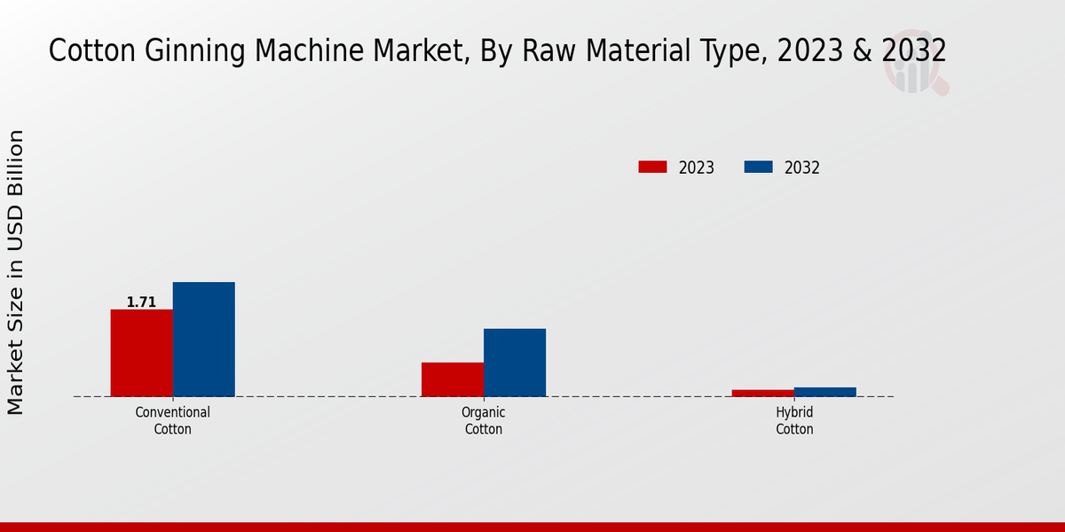 Cotton Ginning Machine Market Raw Material Type