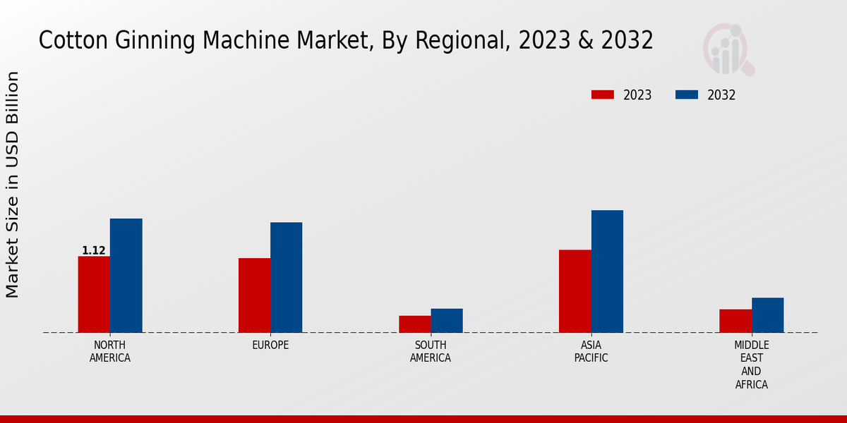 Cotton Ginning Machine Market Regional