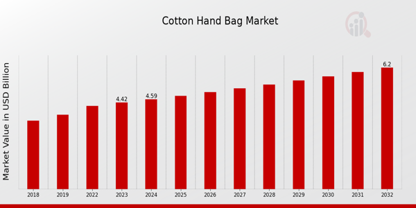 Cotton Hand Bag Market Overview