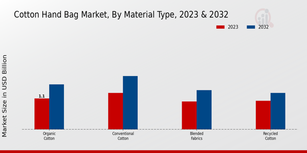 Cotton Hand Bag Market By Material