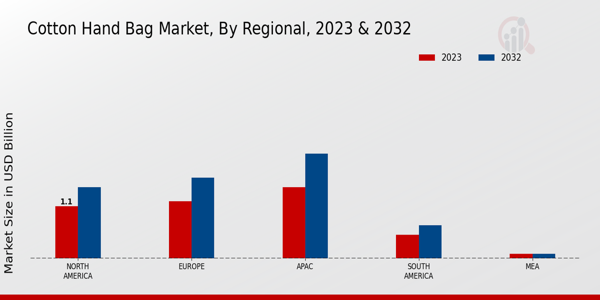 Cotton Hand Bag Market By Region