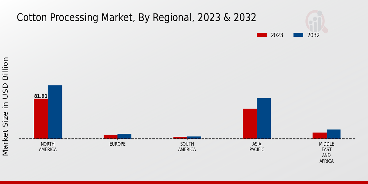 Cotton Processing Market By Region